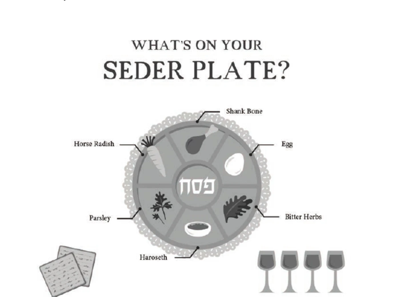 Seder plate diagram from Do It Yourself Passover